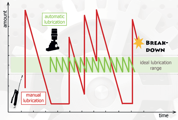 Automatic Lubrication in Mining Industry